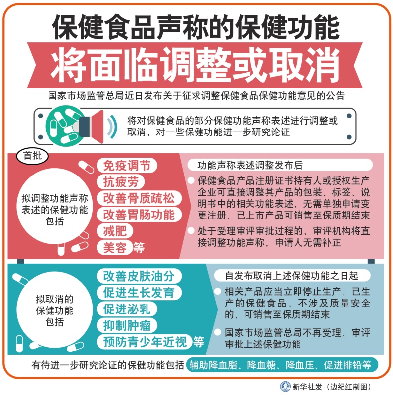 保健食品声称的保健功能 调整与取消的双重考量